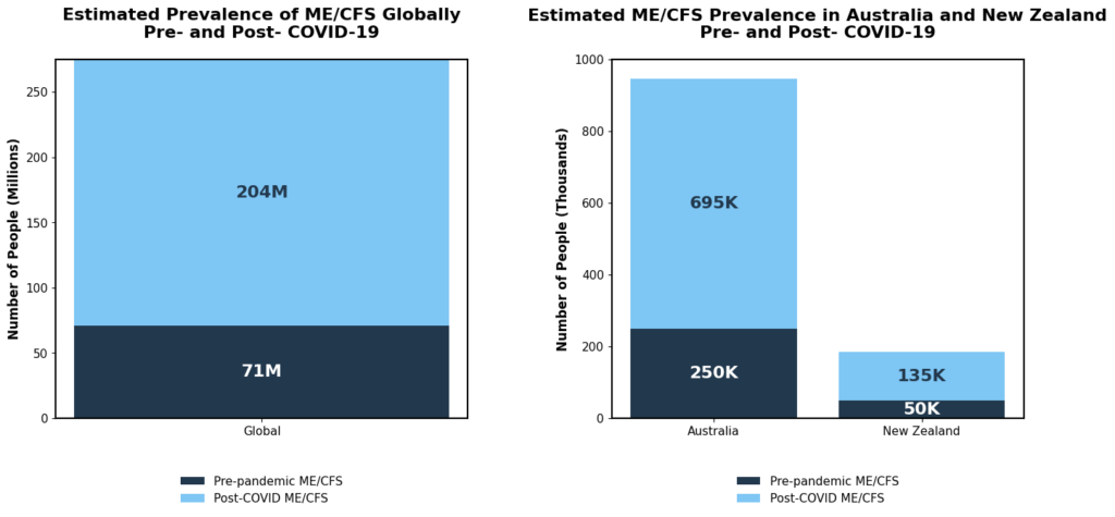 Two bar charts comparing estimated ME/CFS prevalence before and after COVID-19. The left chart shows global figures: 71 million people with ME/CFS before the pandemic (dark blue) and an additional 204 million post-COVID (light blue), totalling 275 million. The right chart shows Australia and New Zealand: Australia has 250,000 pre-pandemic and 695,000 post-COVID (total 945,000); New Zealand has 50,000 pre-pandemic and 135,000 post-COVID (total 185,000). Legends below each chart indicate dark blue for pre-pandemic and light blue for post-COVID ME/CFS.